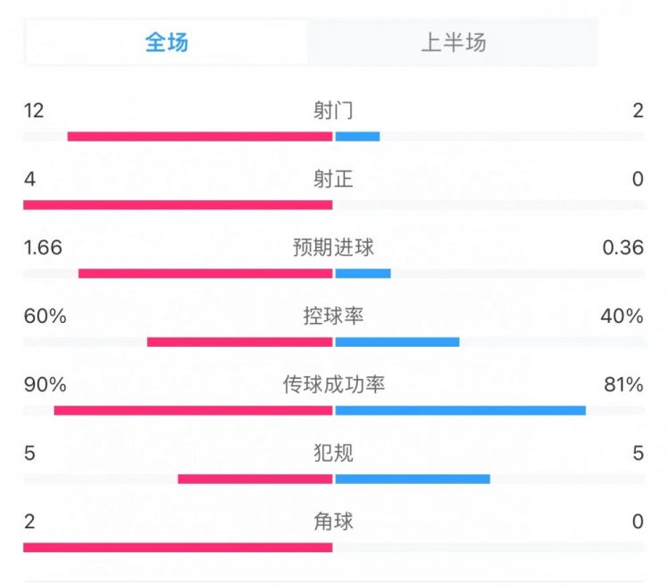 阿森纳20狼队半场数据：控球率60%40%，射门122，射正40