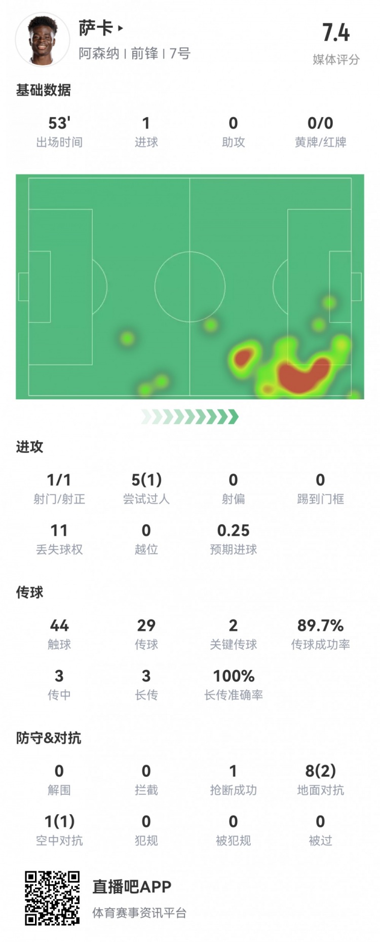 萨卡半场数据：1射1正1进球，3次长传成功率100%，评分7.4