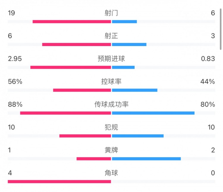 阿森纳21狼队全场数据：预期进球值2.950.83，射门196