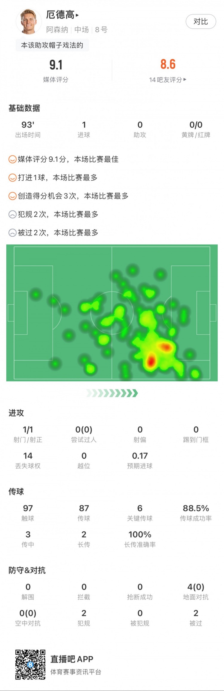 厄德高全场数据：1球，创造3次良机，6次关键传球，获评9.1分最高