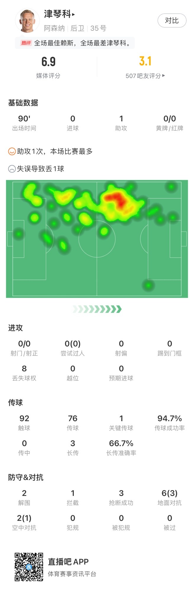 津琴科本场数据：1次助攻，失误导致丢1球，获评6.9分