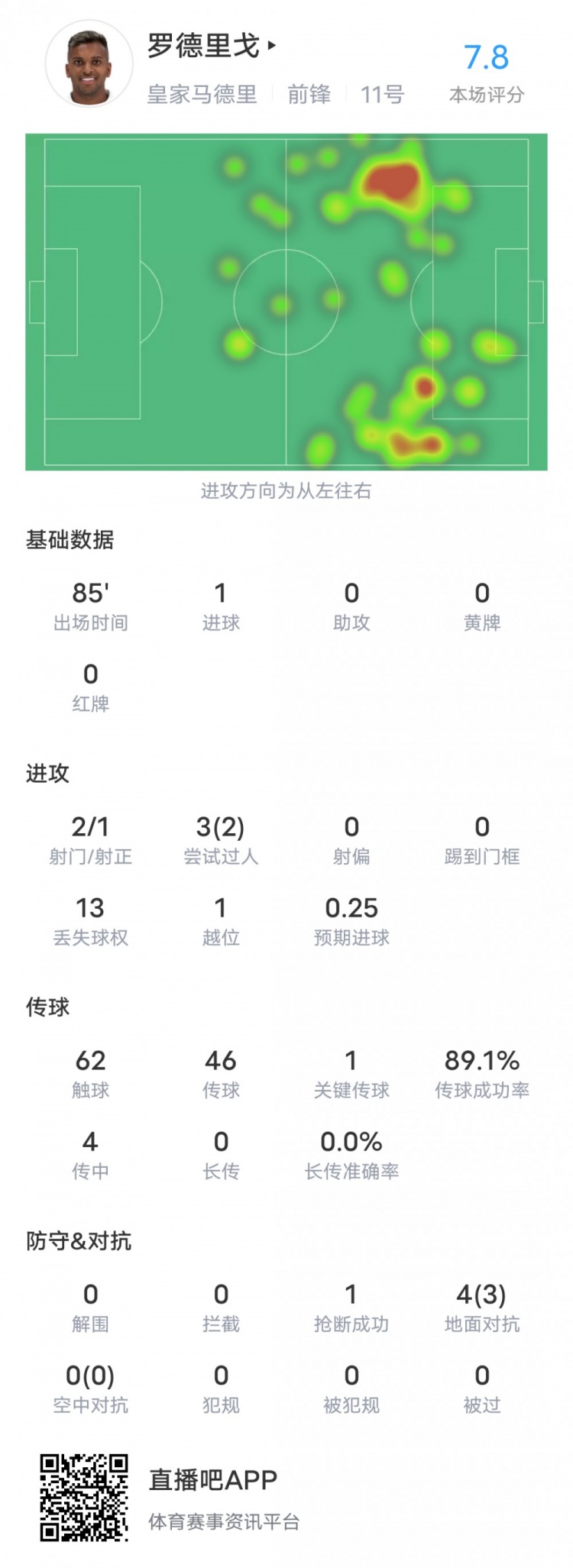 罗德里戈本场数据：1进球1关键传球2过人成功，评分7.8