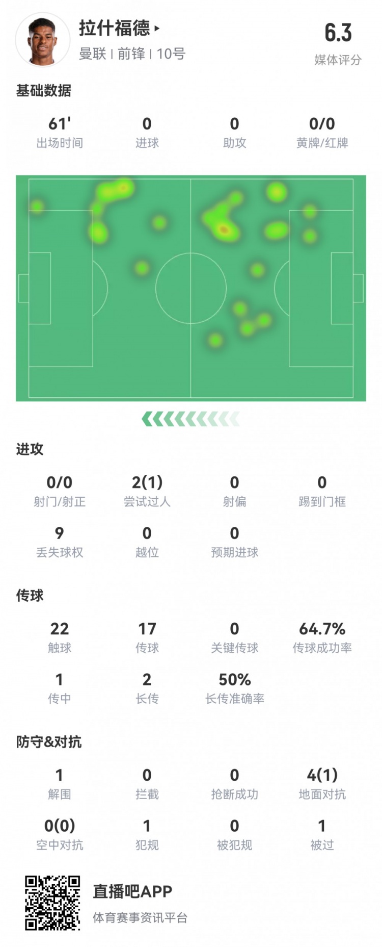 拉什福德本场数据：出场61分钟0射门4次对抗1成功评分6.3