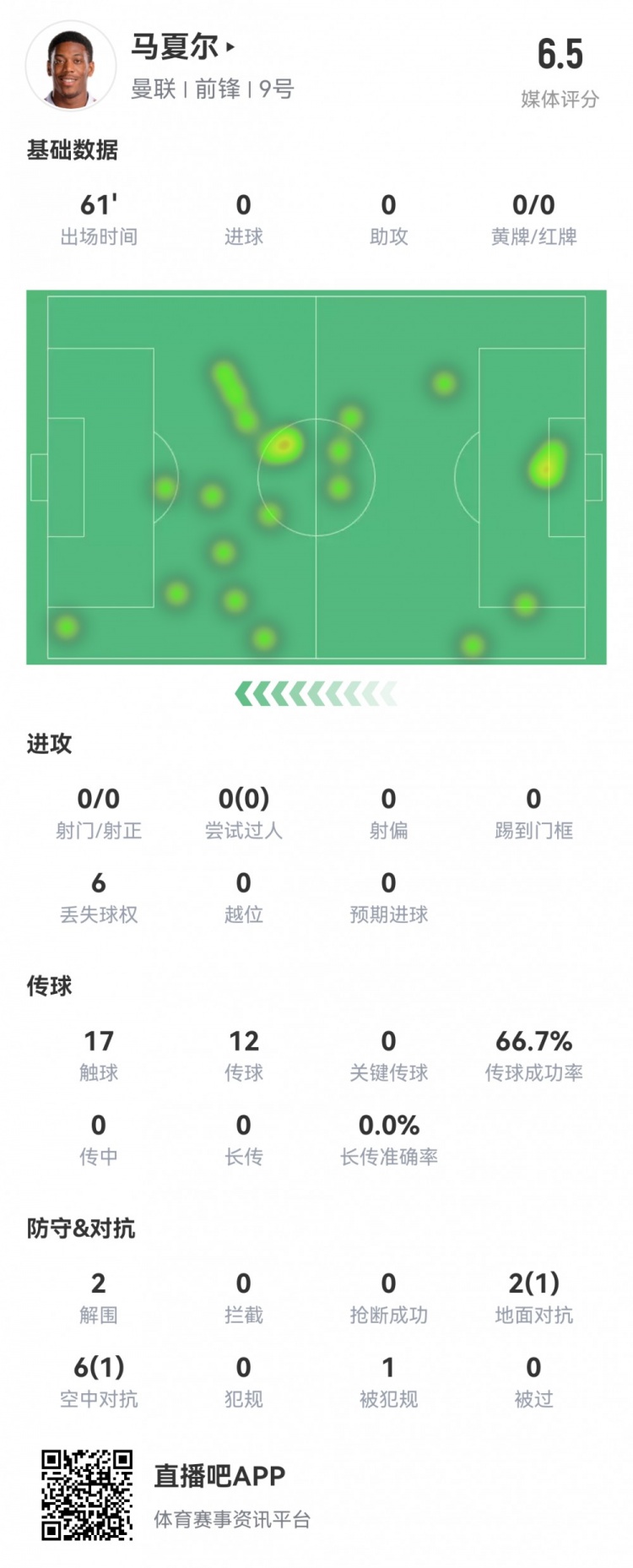 查无此人马夏尔本场数据：61分钟0射门12次传球评分6.6