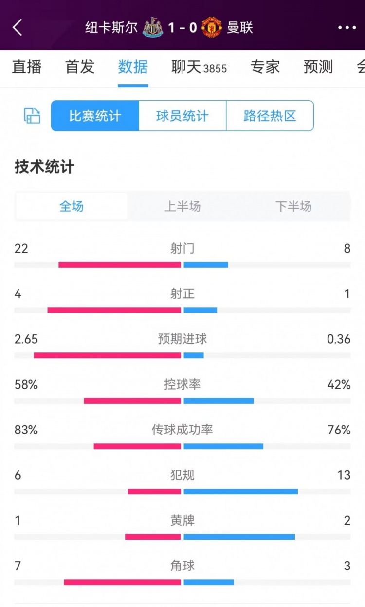 曼联01纽卡数据：射门822预期进球0.362.65控球率42%58%