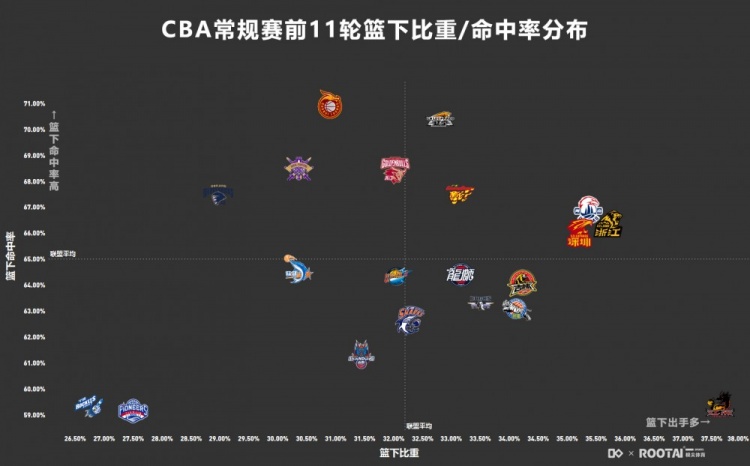 CBA前11轮江苏篮下出手最多但命中率联盟倒数天津三分比重最大