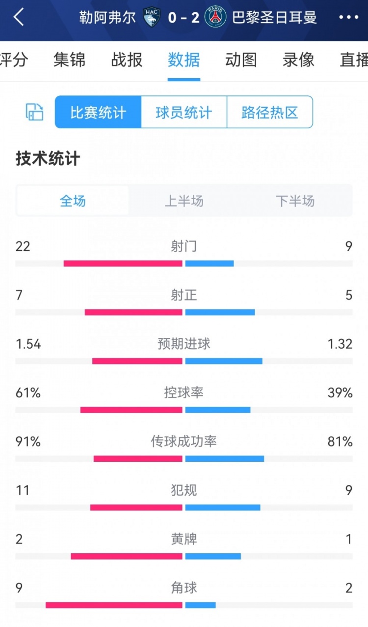 少打一人艰难取胜，勒阿弗尔02巴黎全场数据：射门229，射正75