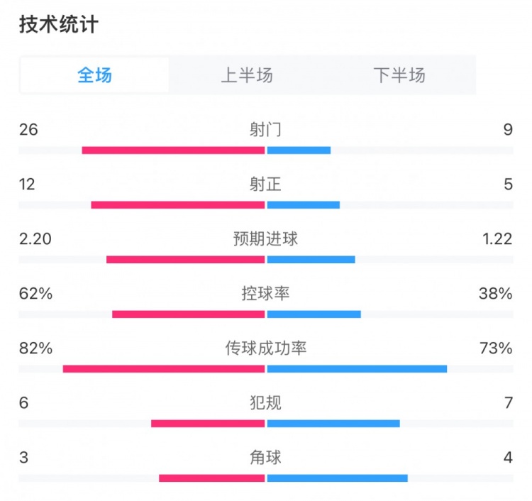 利物浦43富勒姆全场数据：射门269，射正125，控球率62%38%