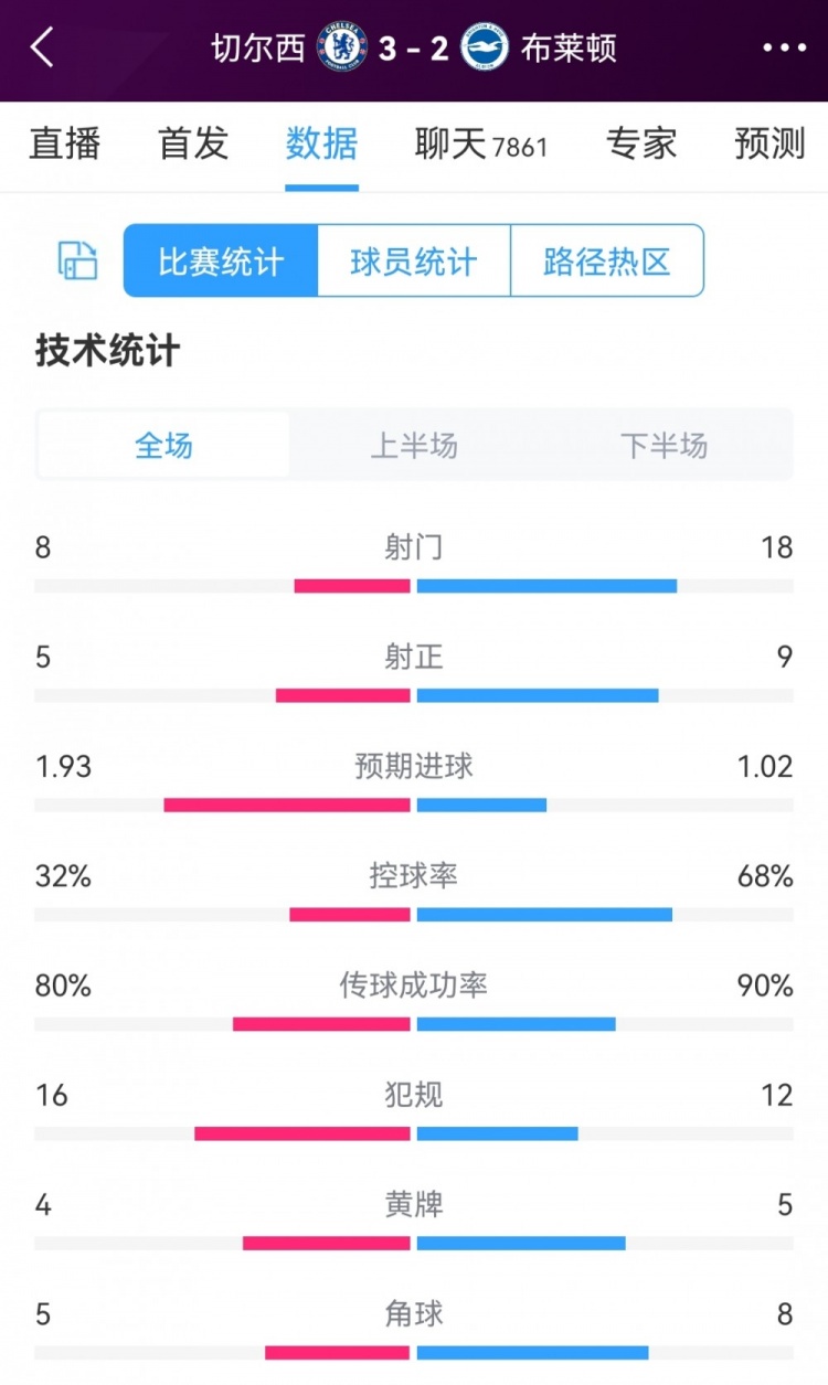 10人作战艰难取胜，切尔西32布莱顿全场数据：射门818，射正59