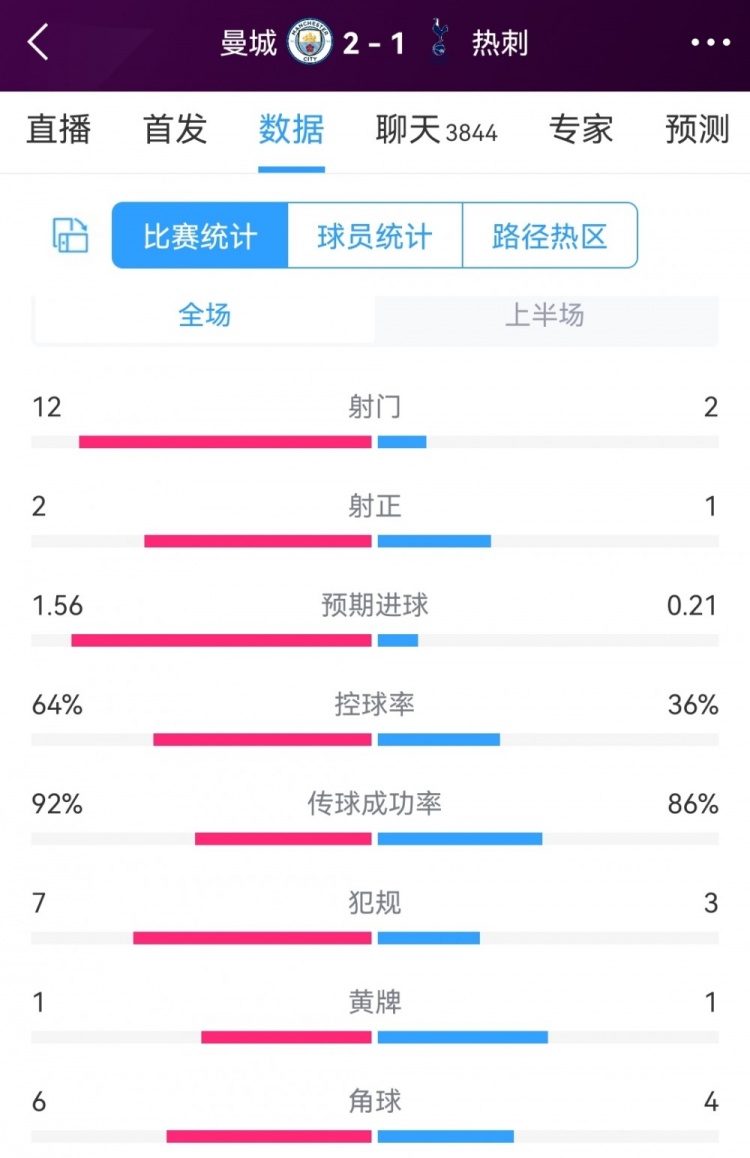 曼城攻势明显占优，曼城vs热刺半场数据：射门122，射正21