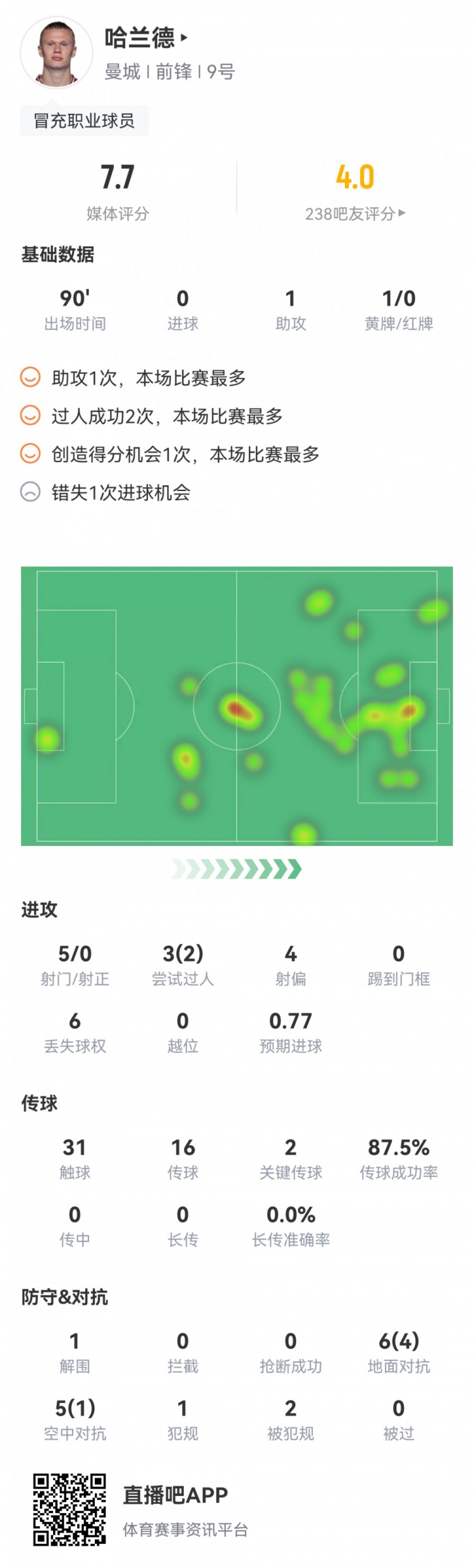 哈兰德本场数据：5次射门0射正，1次浪费机会，2次关键传球