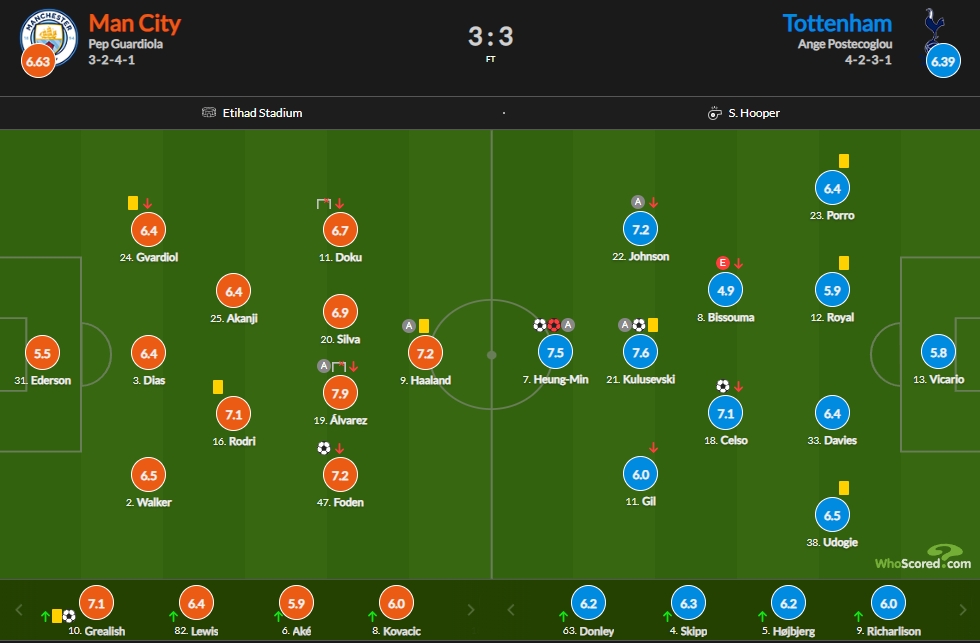曼城vs热刺评分：阿尔瓦雷斯7.9分最高，孙兴慜7.5