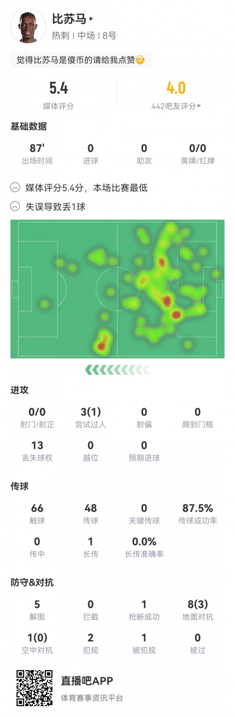 比苏马本场数据：1次失误导致对手进球，5次解围，评分仅5.4分