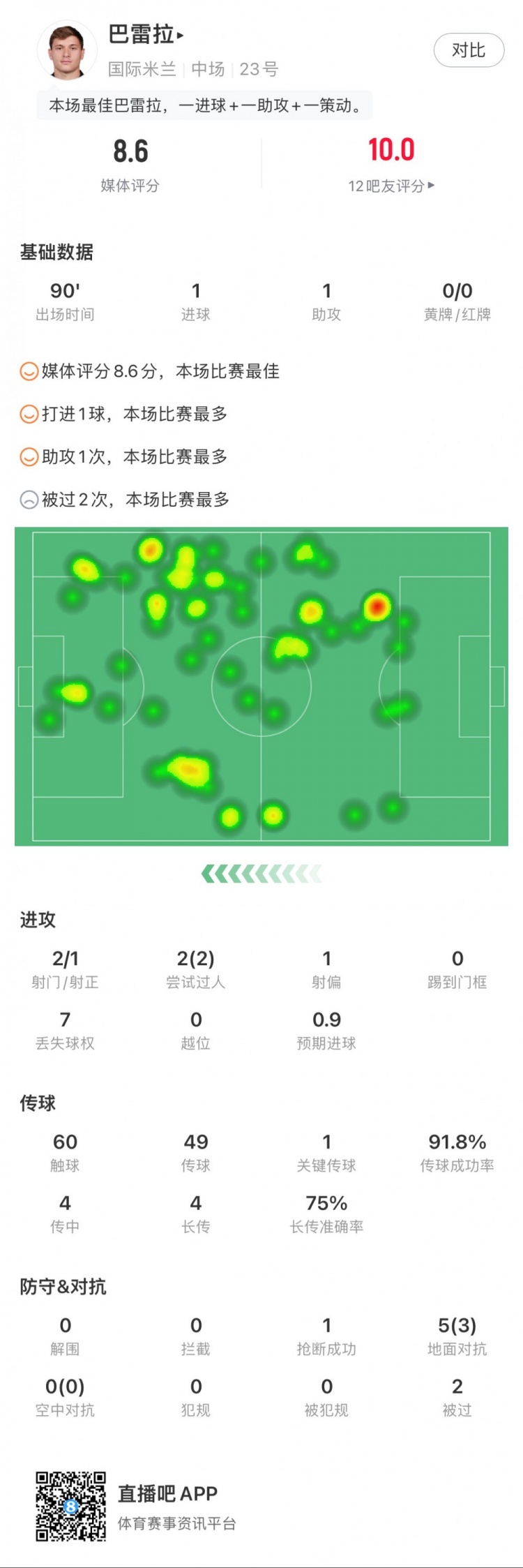 巴雷拉全场数据：1球1助，2次成功过人，获评8.6分全场最高