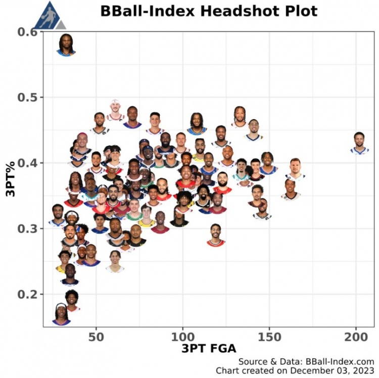 数据媒体盘点赛季至今后卫投三分情况：库里一枝独秀