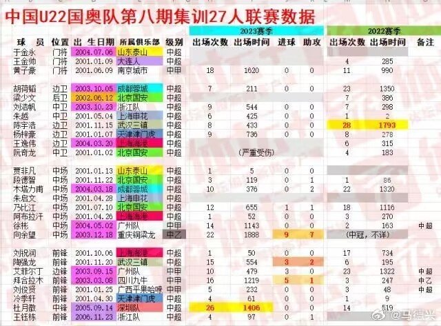 国奥球员本赛季联赛出场情况：6人0出场，另有12人出场仅为个位数