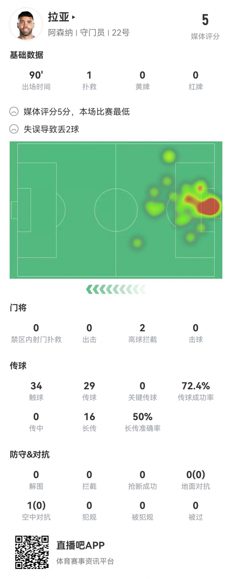 给赖斯磕一个拉亚数据：4射正丢3球2次失误丢球5分全场最低