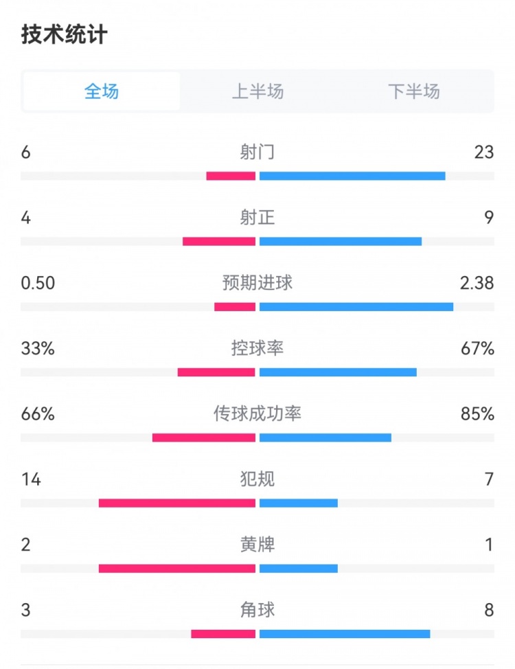 阿森纳43卢顿全场数据：射门236，控球率67%33%