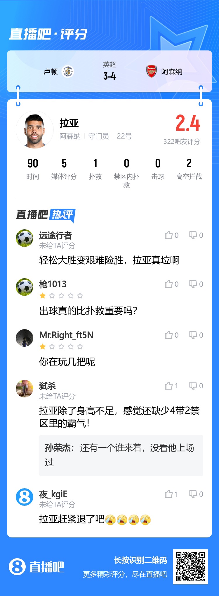 2.4分！吧友评拉亚：大胜变险胜，真垃啊！出球真比扑救重要