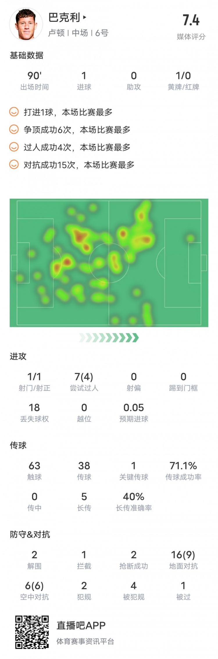 巴克利本场对阵阿森纳数据：1进球&6次争顶全部成功，评分7.4