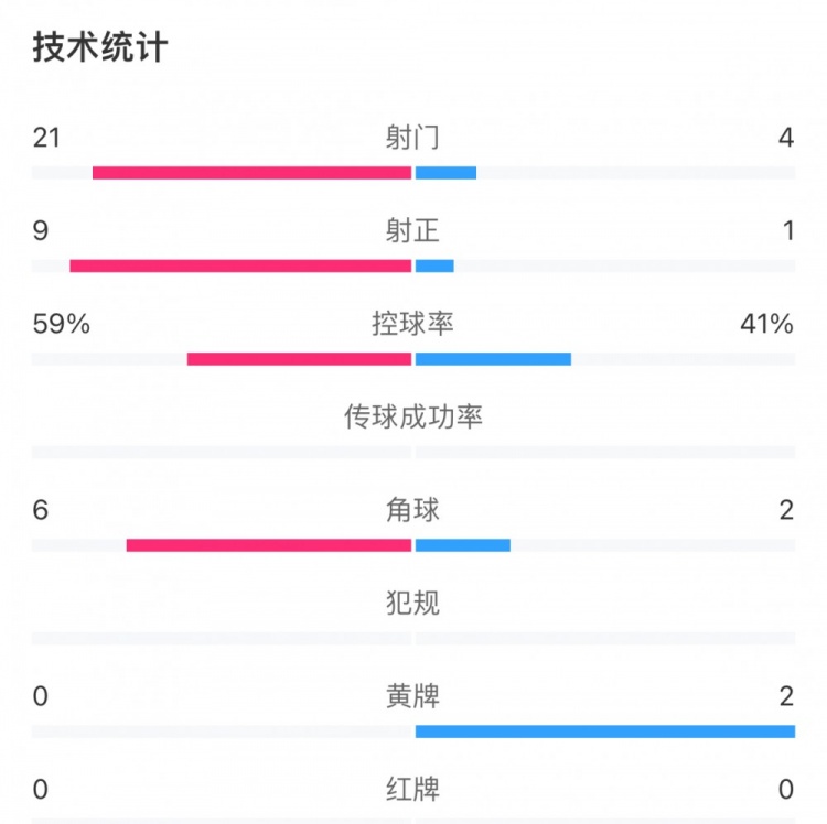 中国女足12美国全场数据：中国女足仅1次射正，美国21射9正