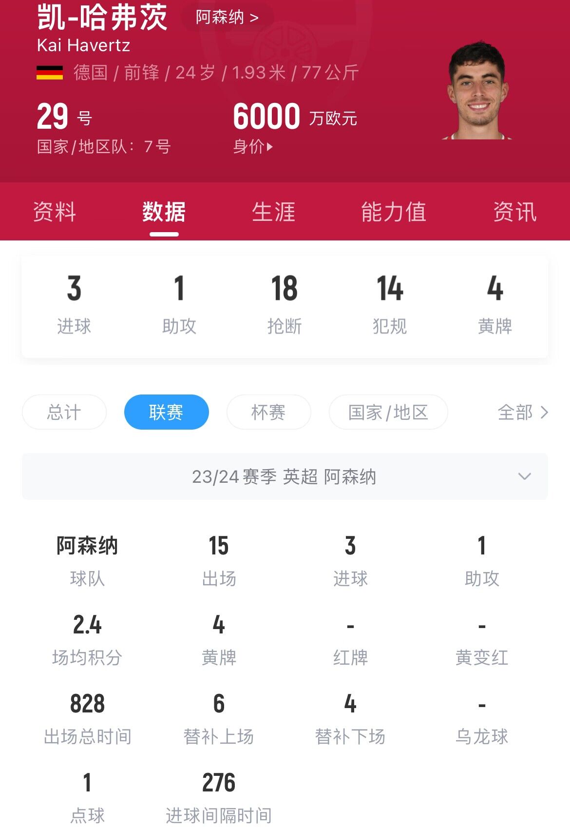 哈弗茨英超15场3球1助好起来了，芒特8场0球0助仍未开张