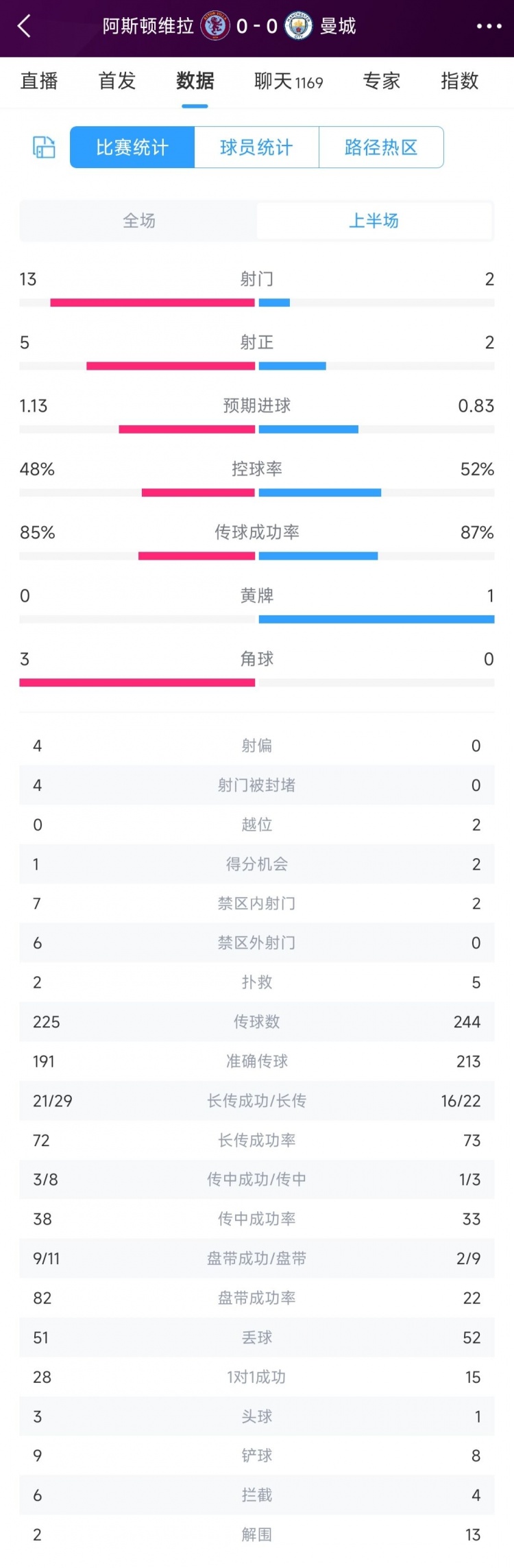 曼城vs维拉半场数据：射门213，射正25，控球率52%48，