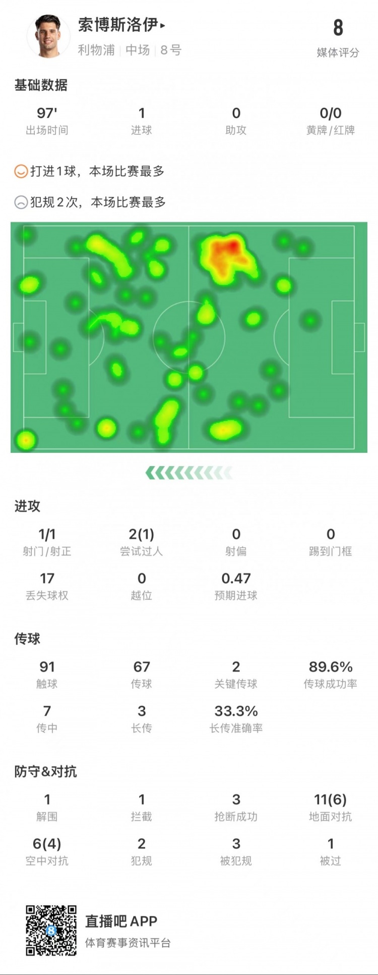 索博斯洛伊本场数据：1粒进球，2次关键传球，10次赢得对抗