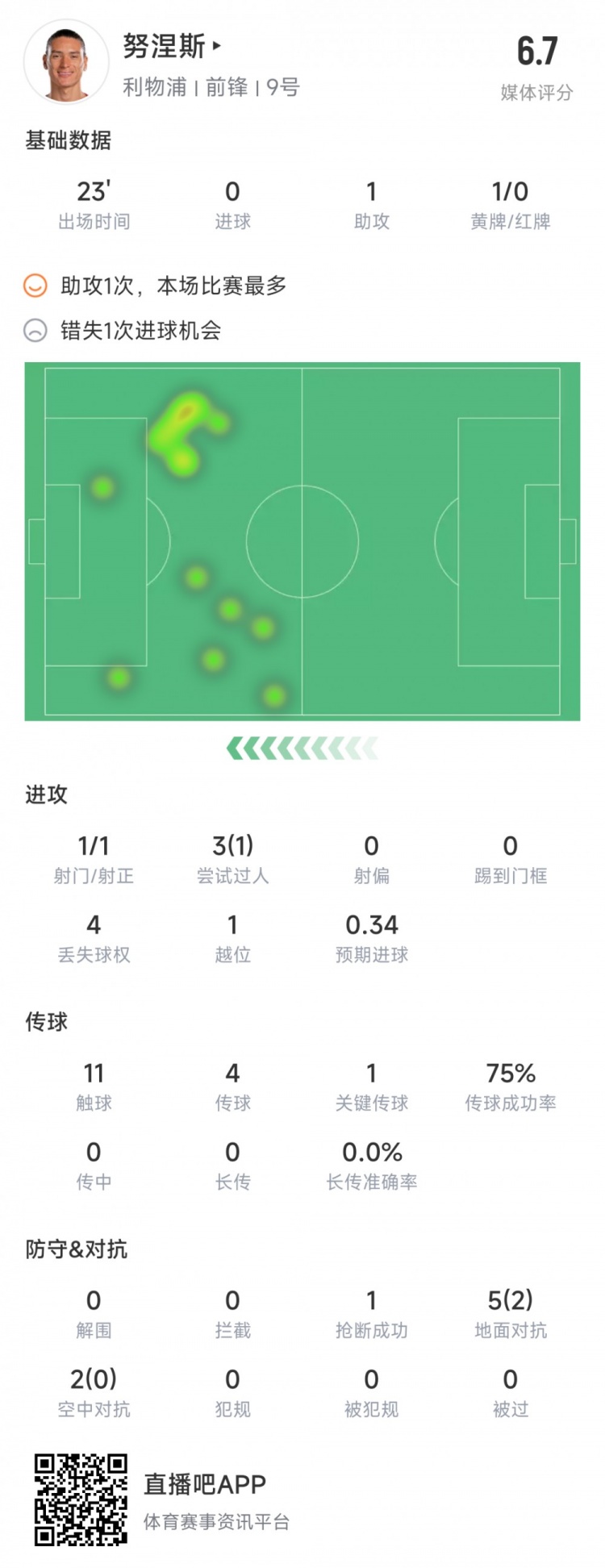 努涅斯本场数据：1次助攻，1次关键传球，1次错失良机，评分6.7