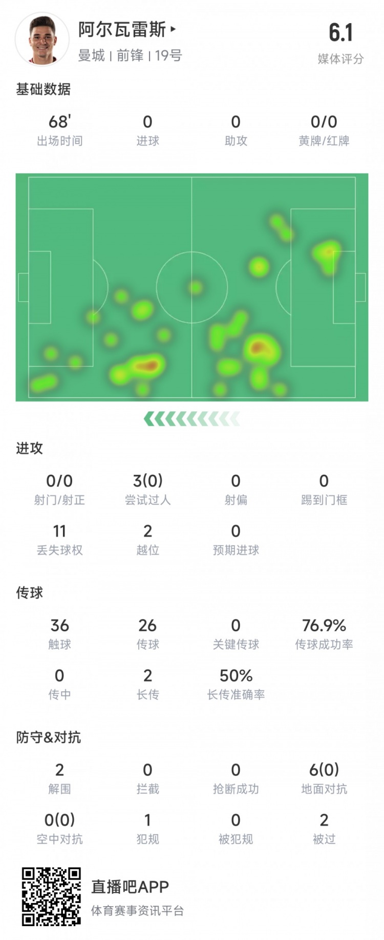 阿尔瓦雷斯全场数据：11次丢失球权，0次射门，全场最低6.1分