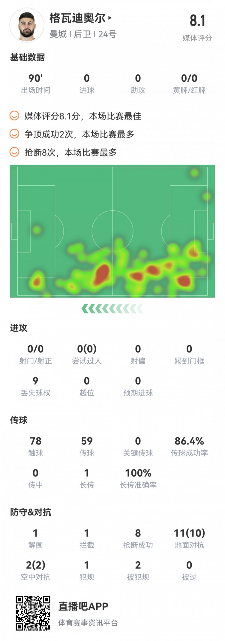 格瓦迪奥尔本场数据：8次抢断，13次对抗12次成功，评分曼城最高