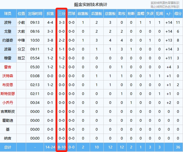 一节就花了掘金首节全队三分10中8领先15分快船三分9中1