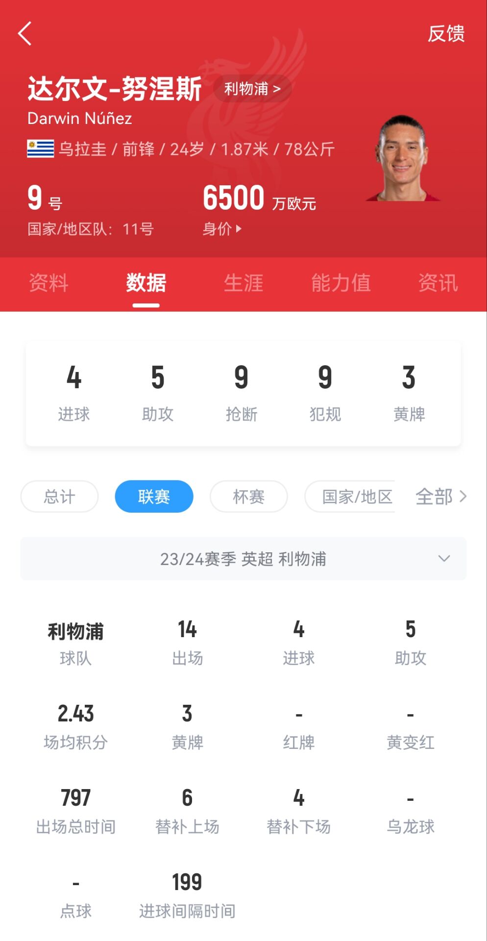 强力锋霸饼房师父！努涅斯本赛季英超4球5助，助攻数全队第二