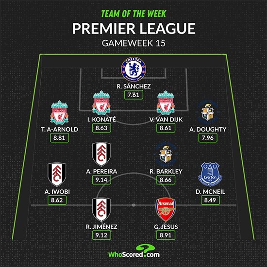 WhoScored英超第15轮最佳阵：利物浦、富勒姆各3人入选