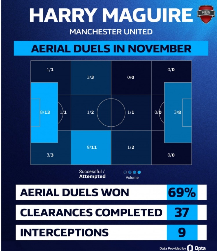 当选月最佳！马奎尔11月数据：争顶成功率69%，完成37次解围