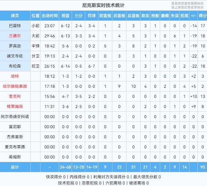 挖坑！尼克斯三节落后绿军两位数首发正负值最高的是巴雷特14