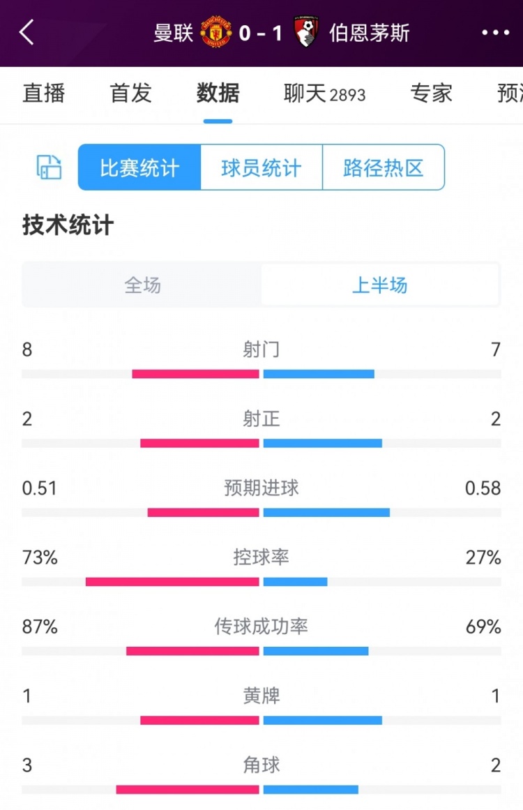 曼联控球率73%，曼联vs伯恩茅斯半场数据：射门87，射正22