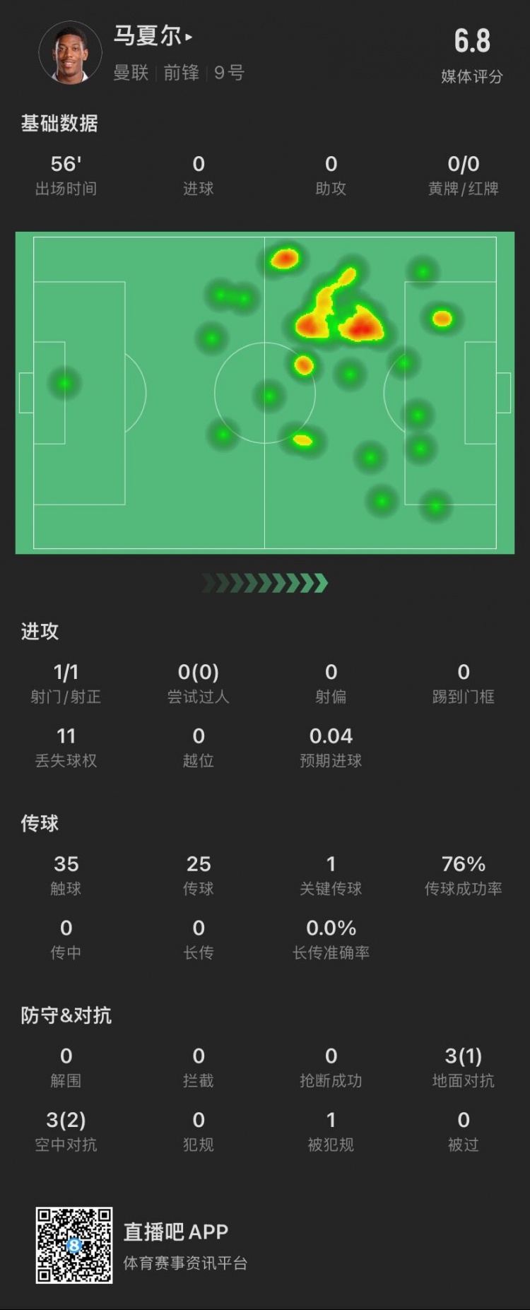 进厂！马夏尔本场数据：1射1正1关键传球，触球35次丢失球权11次