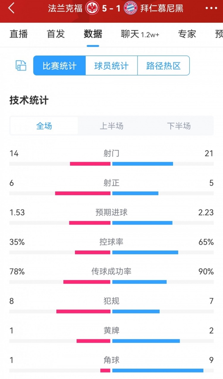 法兰克福51拜仁全场数据：射门1421，预期进球拜仁更高