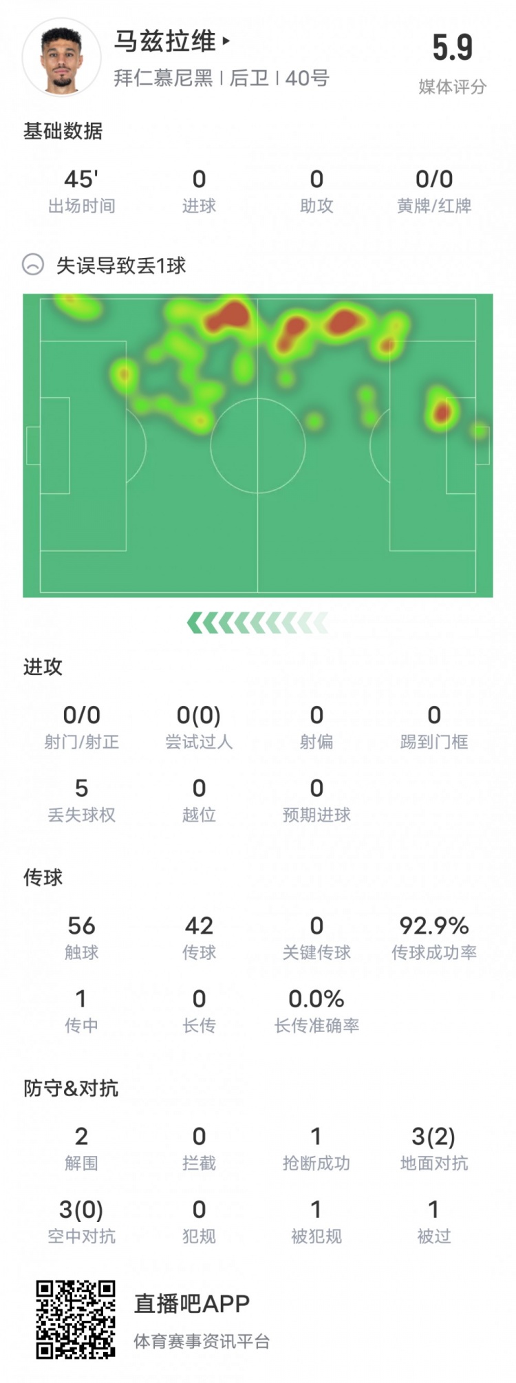 马兹拉维本场数据：1抢断2解围，评分5.9全场倒数第二低