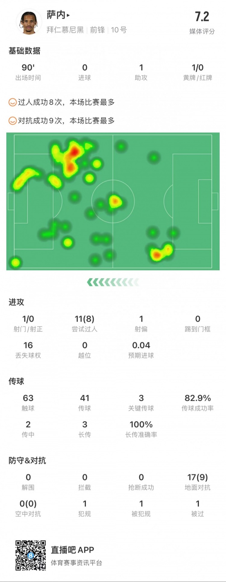 萨内vs法兰克福全场1次助攻，3次关键传球，8次成功过人