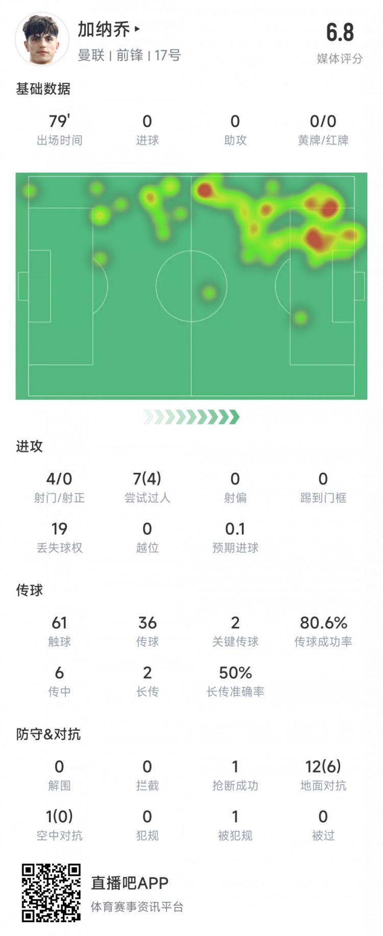 加纳乔本场数据：4次射门0射正，19次丢失球权，2次关键传球