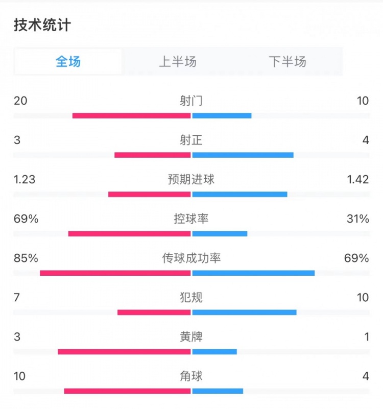 曼联03伯恩茅斯全场数据：射门2010，射正34，控球率69%31%