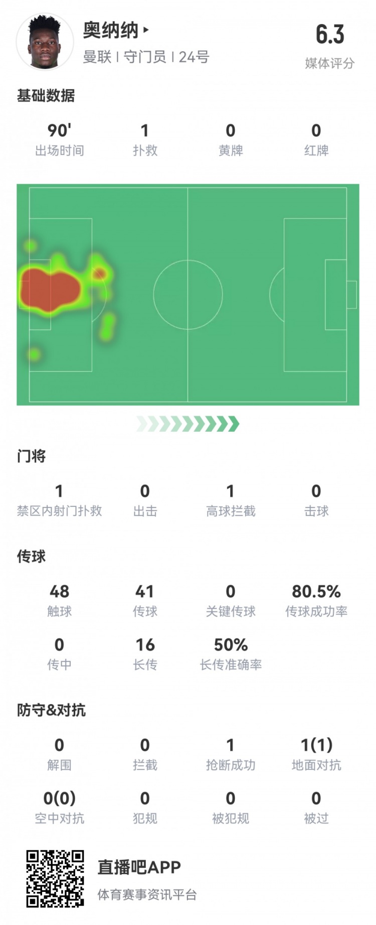 奥纳纳本场数据：仅1次成功扑救，3粒失球，评分6.3分