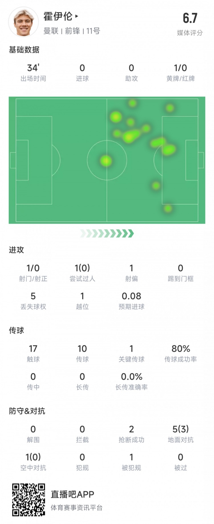 霍伊伦本场数据：1次关键传球，1次射偏，1次染黄，评分6.7