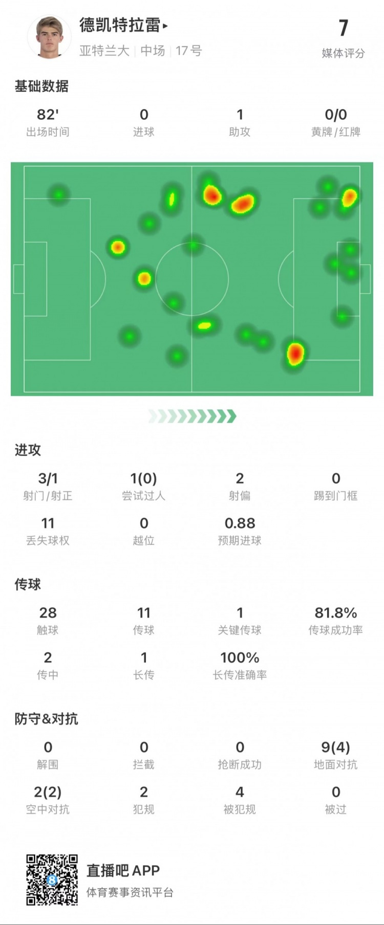 德凯特拉雷vs米兰：1次助攻，4次被犯规，6次赢得对抗