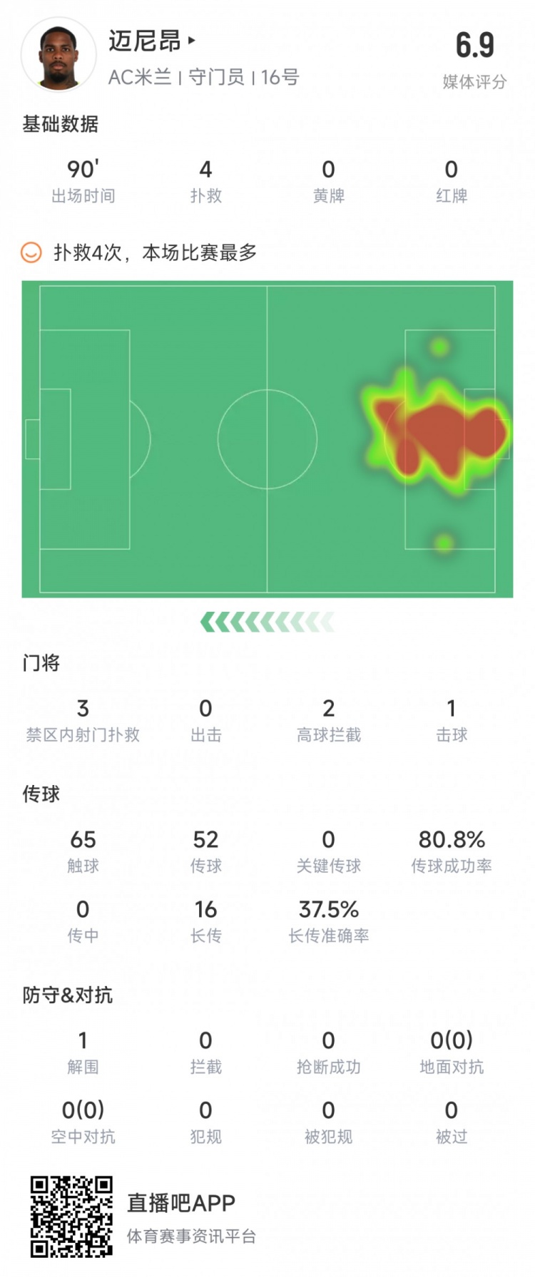 迈尼昂本场数据：4次成功扑救，3次禁区内扑救，传球成功率80.8%