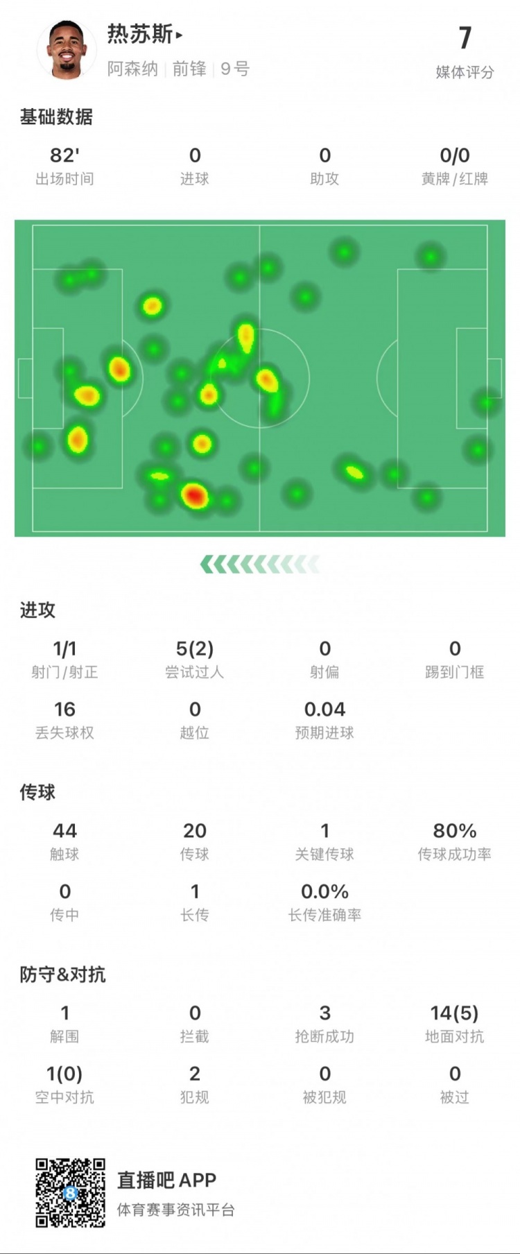 热苏斯本场数据：2次成功过人，15次对抗赢得5次，3次抢断