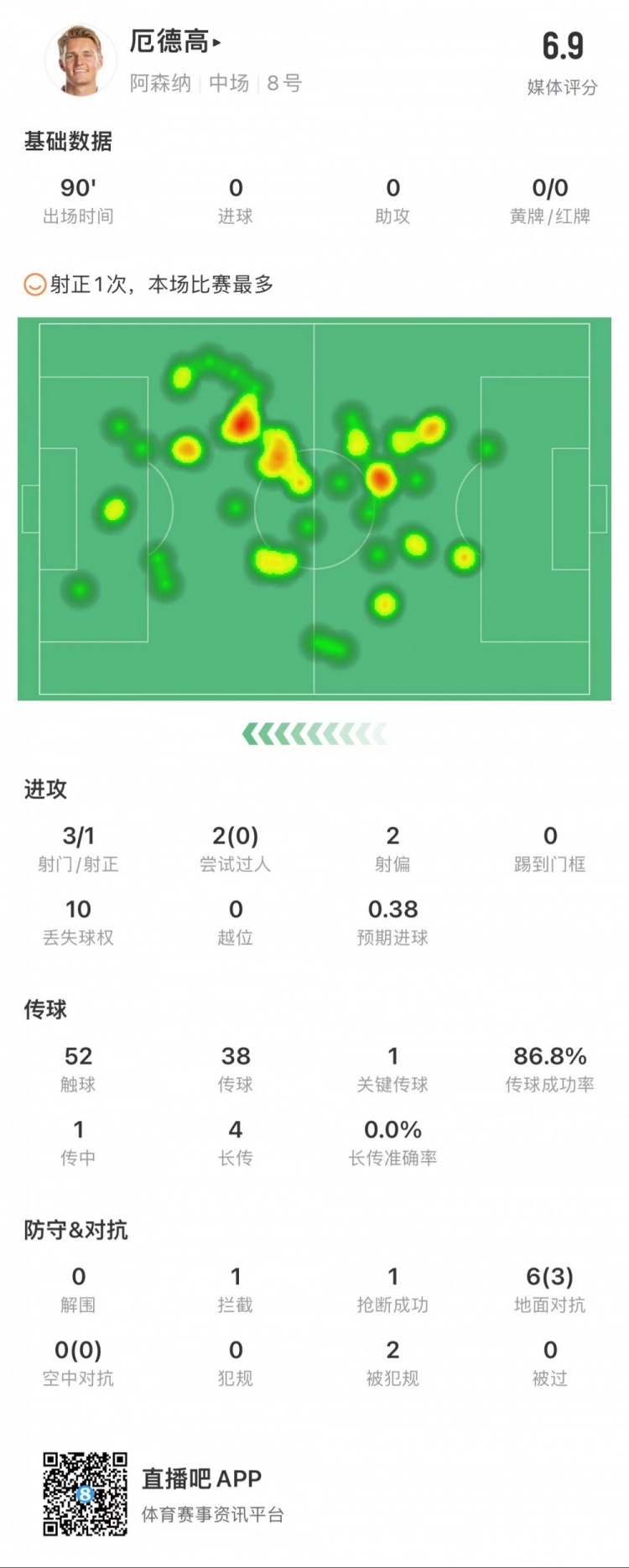 厄德高全场数据：3次射门1次射正，1次关键传球，2次被犯规