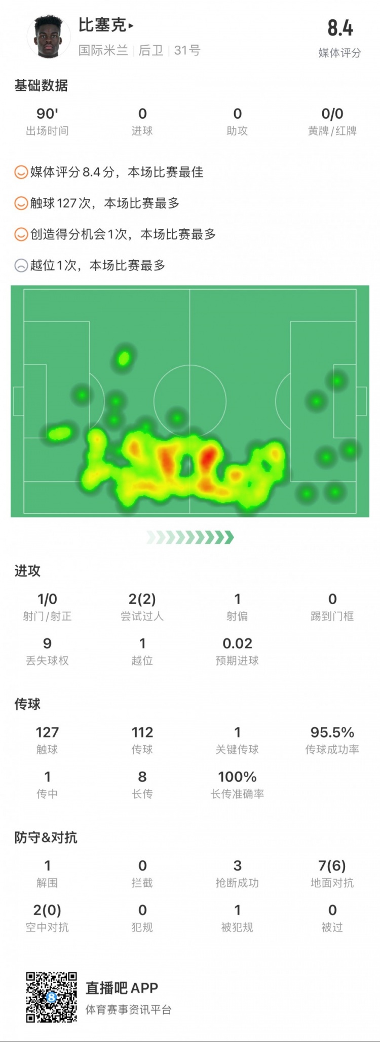 比塞克全场数据：传球成功率96%，8次长传8次到位，评分8.4最高
